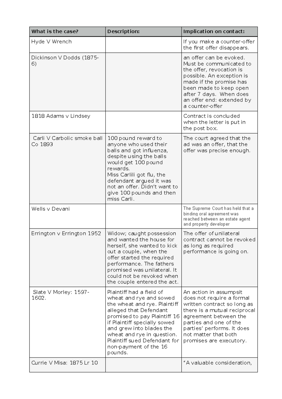 Contract case list: Implications and key rulings in contract law - Studocu