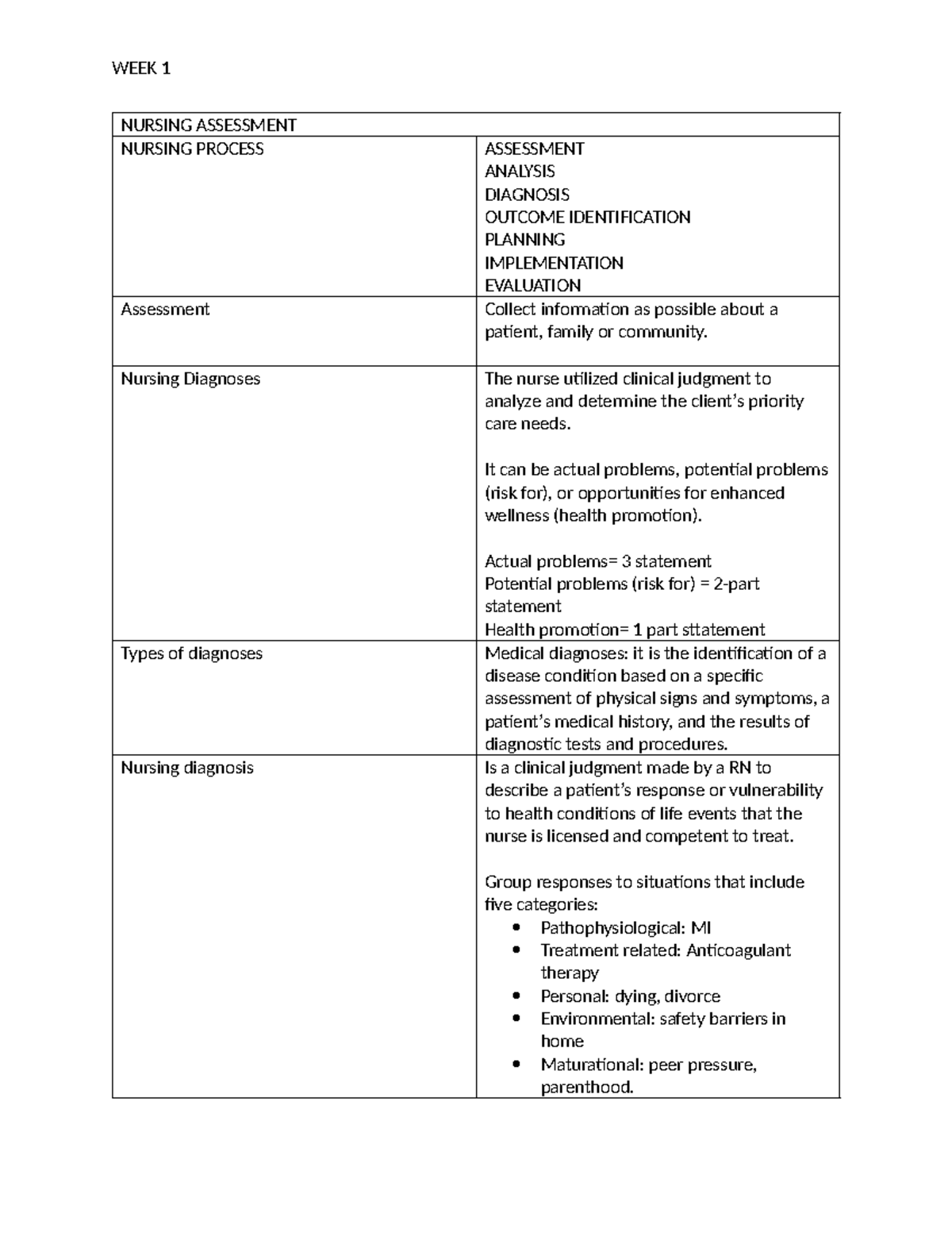 WEEK 1 NURSING ASSESSMENT & DIAGNOSIS: PROCESS & INTERVENTIONS - Studocu