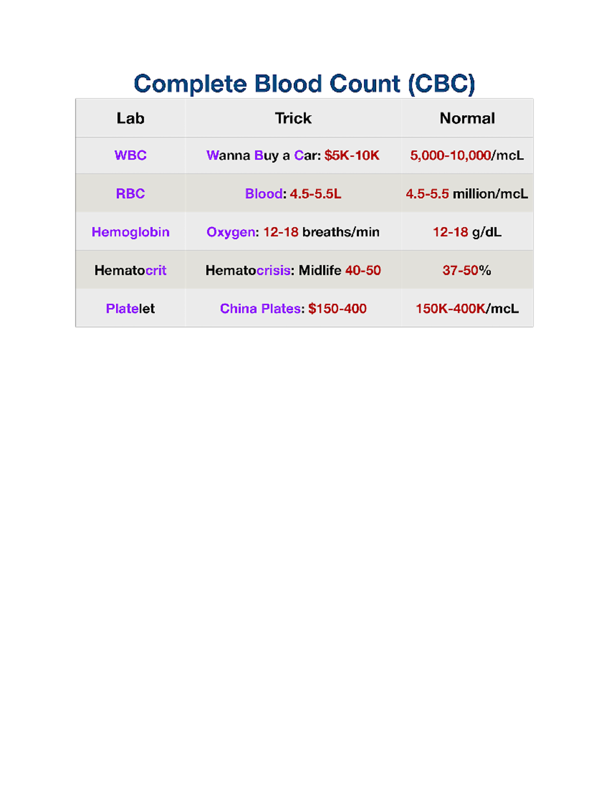 CBC Counts - Complete Blood Count (CBC) Lab Trick Normal WBC Wanna Buy ...