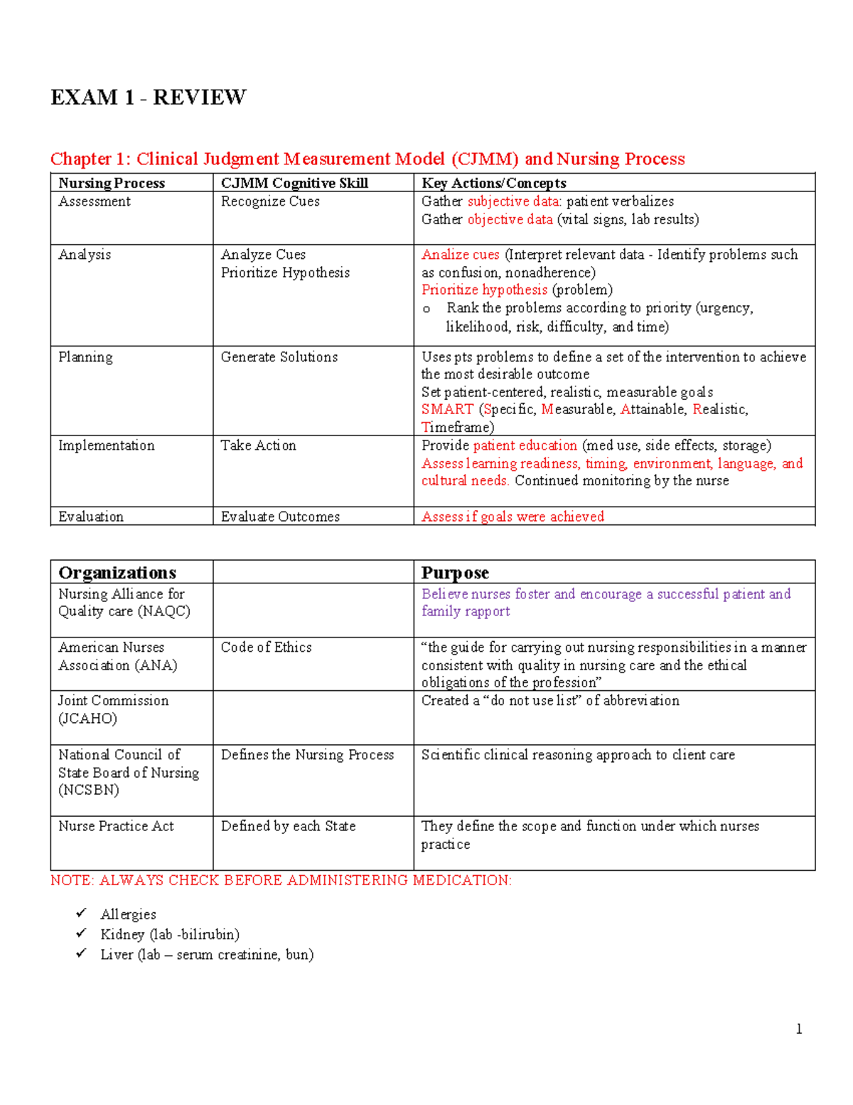 EXAM 1 REVIEW: Clinical Judgment, Nursing Process & Pharmacokinetics ...