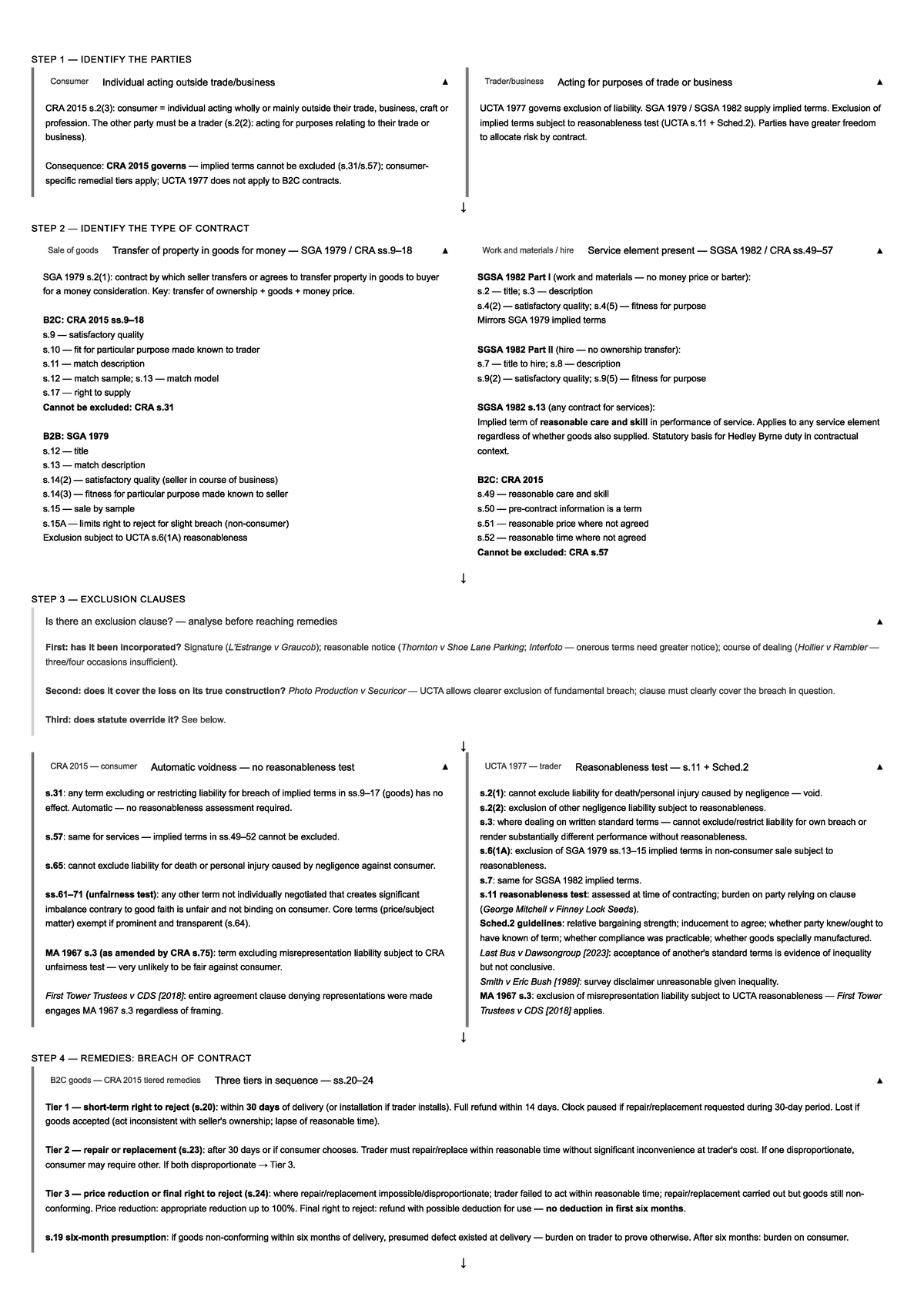 Consumer Rights Act 2015: Flowchart of Remedies and Exclusions - Studocu