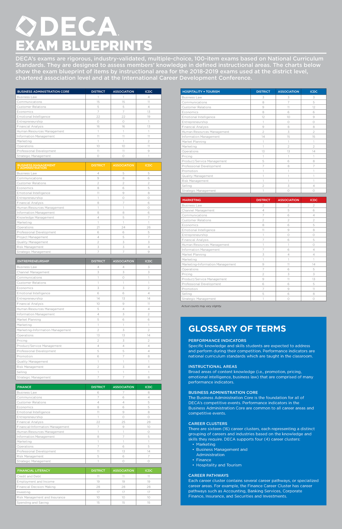 DECA Exam Blueprint Overview for 2018-2019 Standards - Studocu