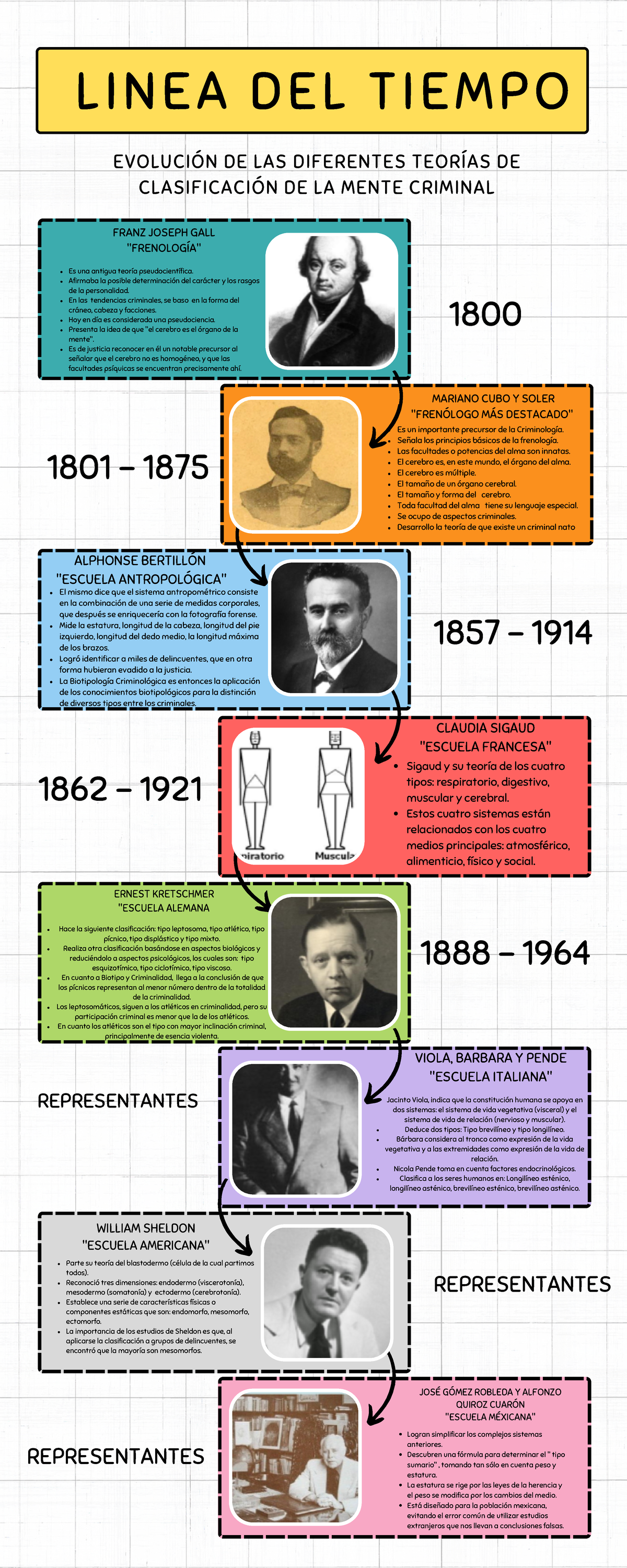 Linea del tiempo - Forense - FRANZ JOSEPH GALL 