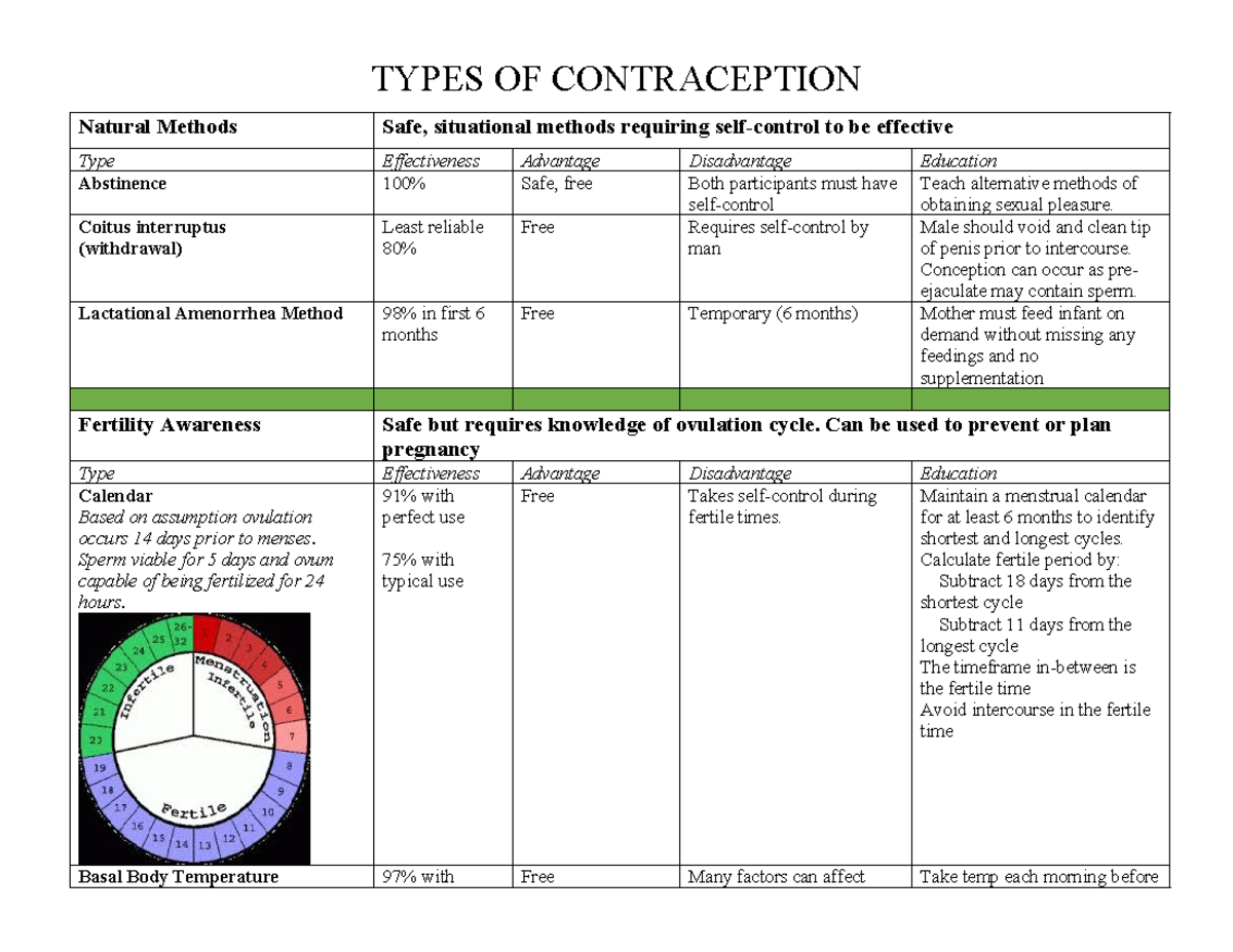 Contraception overview - Natural Methods Safe, situational methods ...