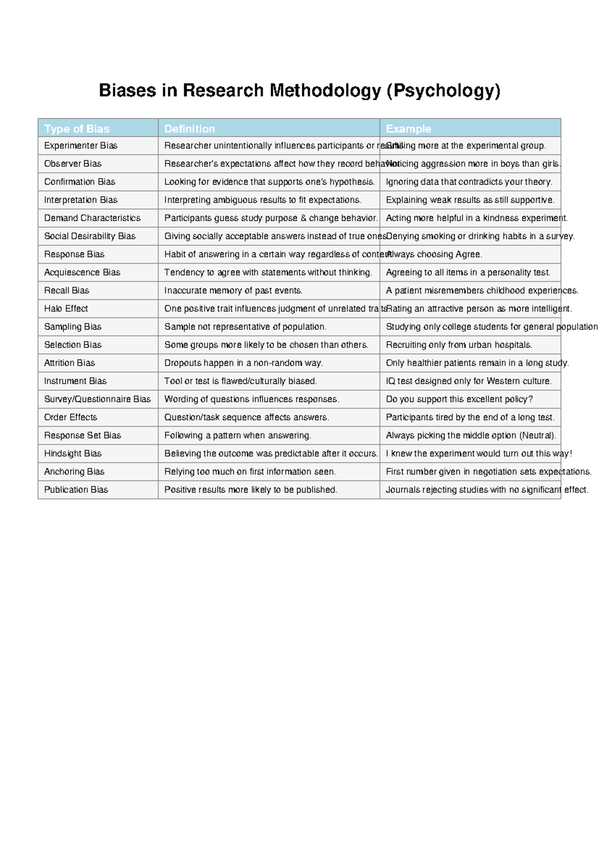 Research Biases Overview - Psychology (Essays) - Studocu