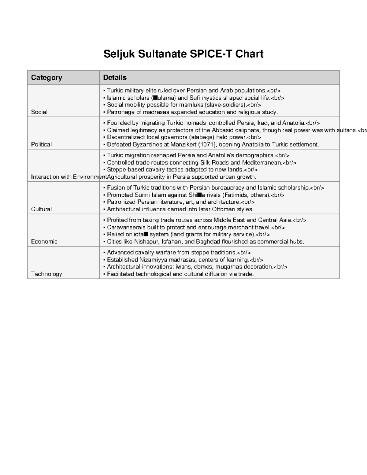 Seljuk Sultanate Overview: Spice-T Chart Analysis - Studocu