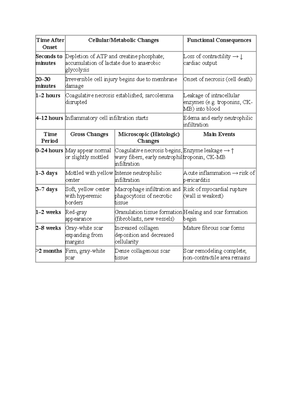 Infarct Location: Functional Changes and Timeline of Cardiac Injury ...