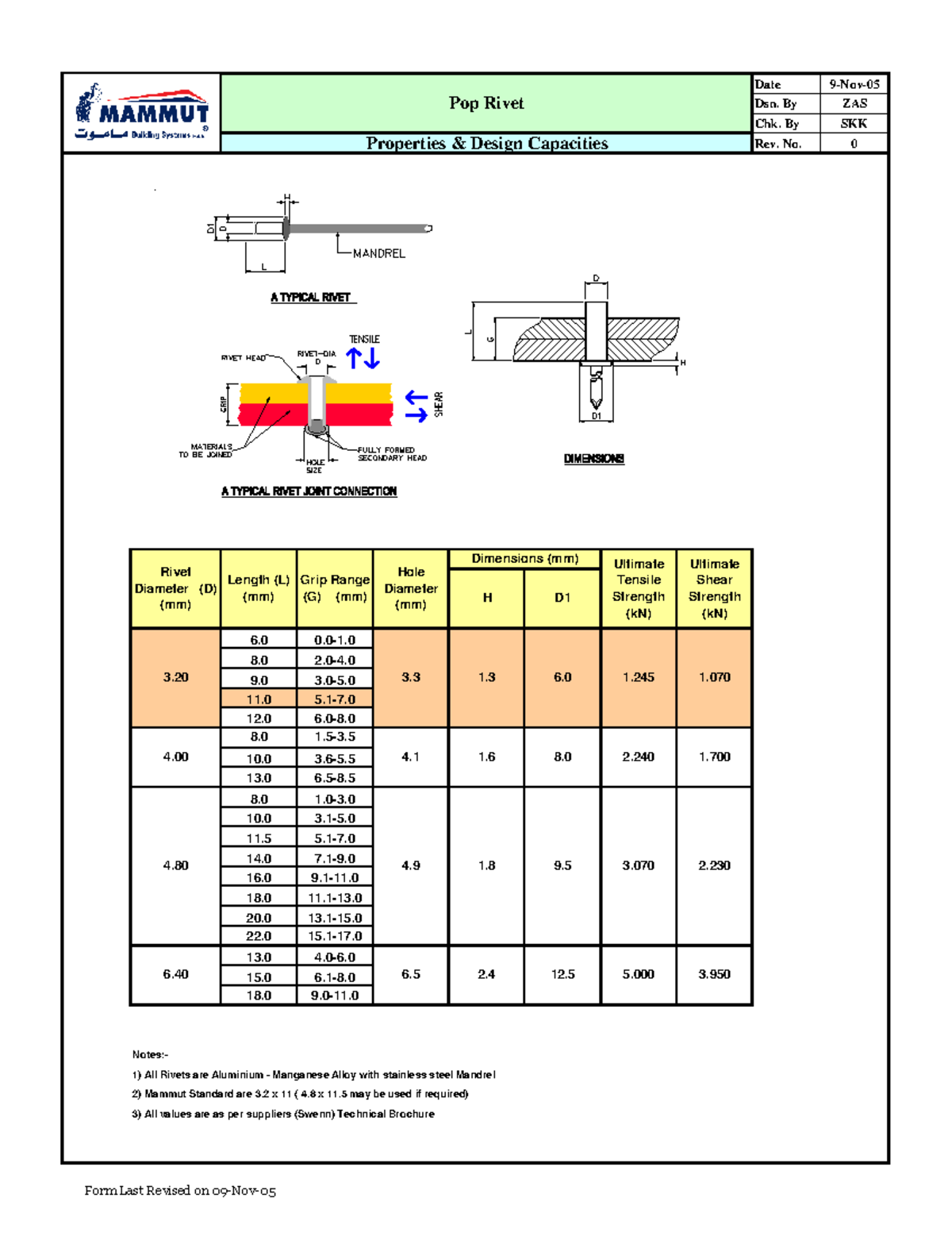 POP-001 - Lesson on Date Pop Rivet Properties and Design Capacities ...