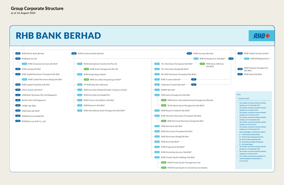 RHB Bank Grp Corp Structure - RHB Futures and Options Sdn Bhd* RHB ...