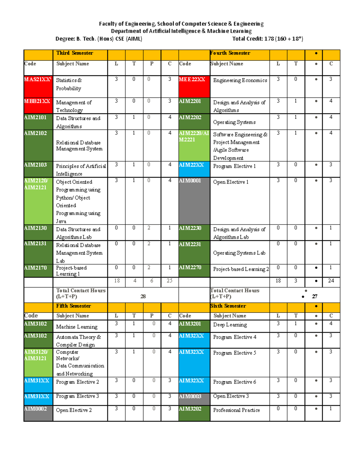 B. Tech. (Hons) CSE (AIML) Curriculum Overview & Credit Breakdown - Studocu