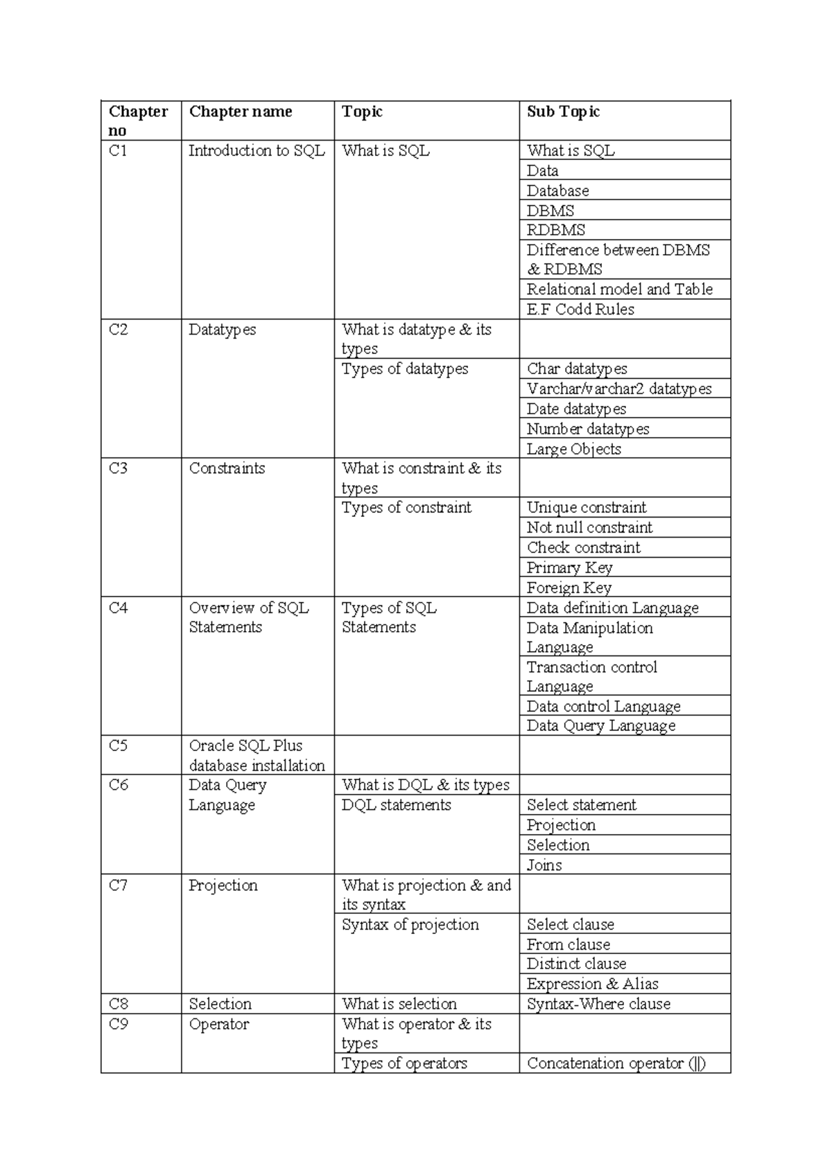 SQL Syllabus - Chapter no Chapter name Topic Sub Topic C1 Introduction ...