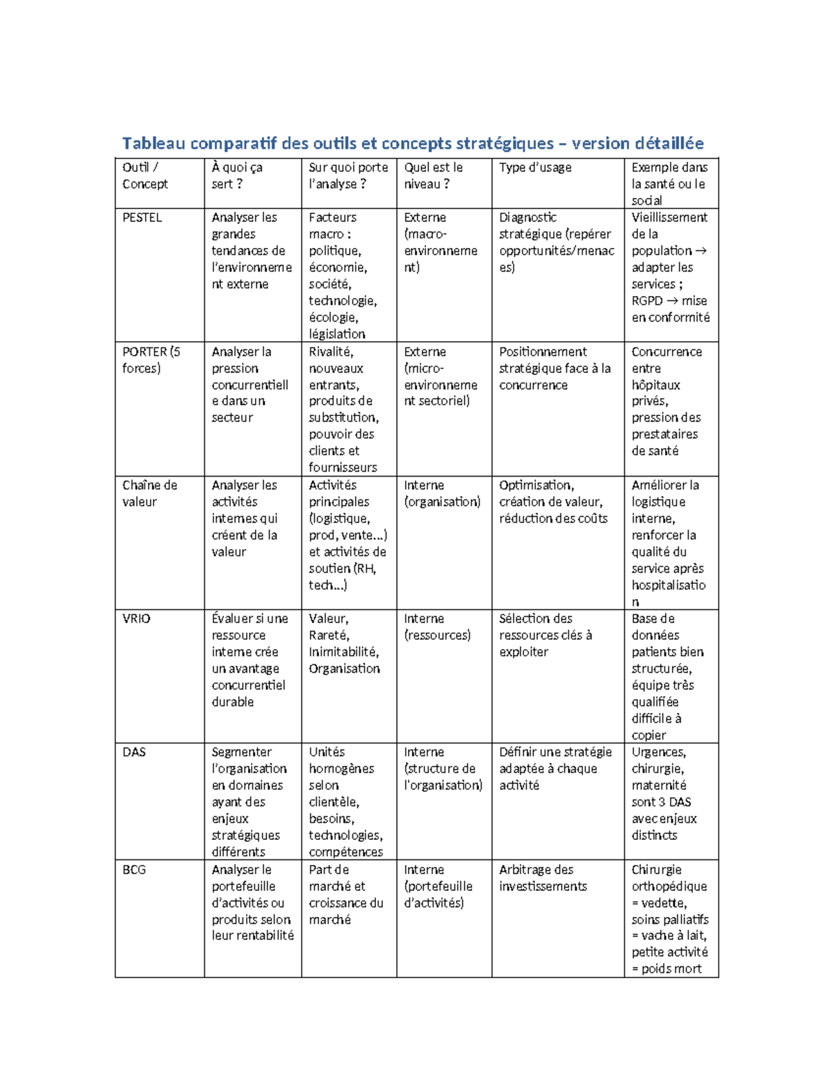 Tableau Comparatif des Outils Stratégiques - Version Détail - Studocu