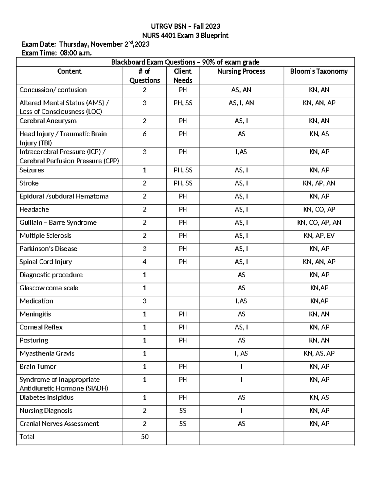 NURS 4401 Fall 2023 Exam 3 Blueprint & Content Overview - Studocu