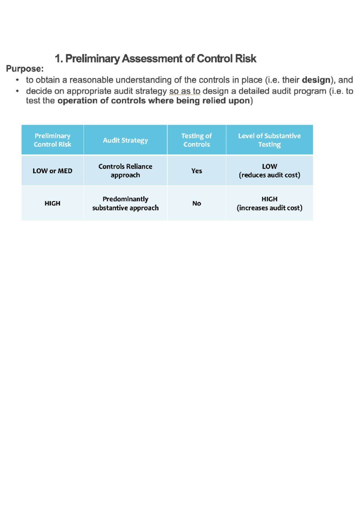 Preliminary Assessment of Control Risk: Audit Strategy & Testing - Studocu