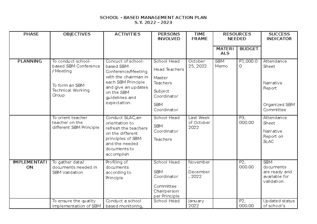 S.Y. 2022-2023 SBM Action Plan for School-Based Management - Studocu