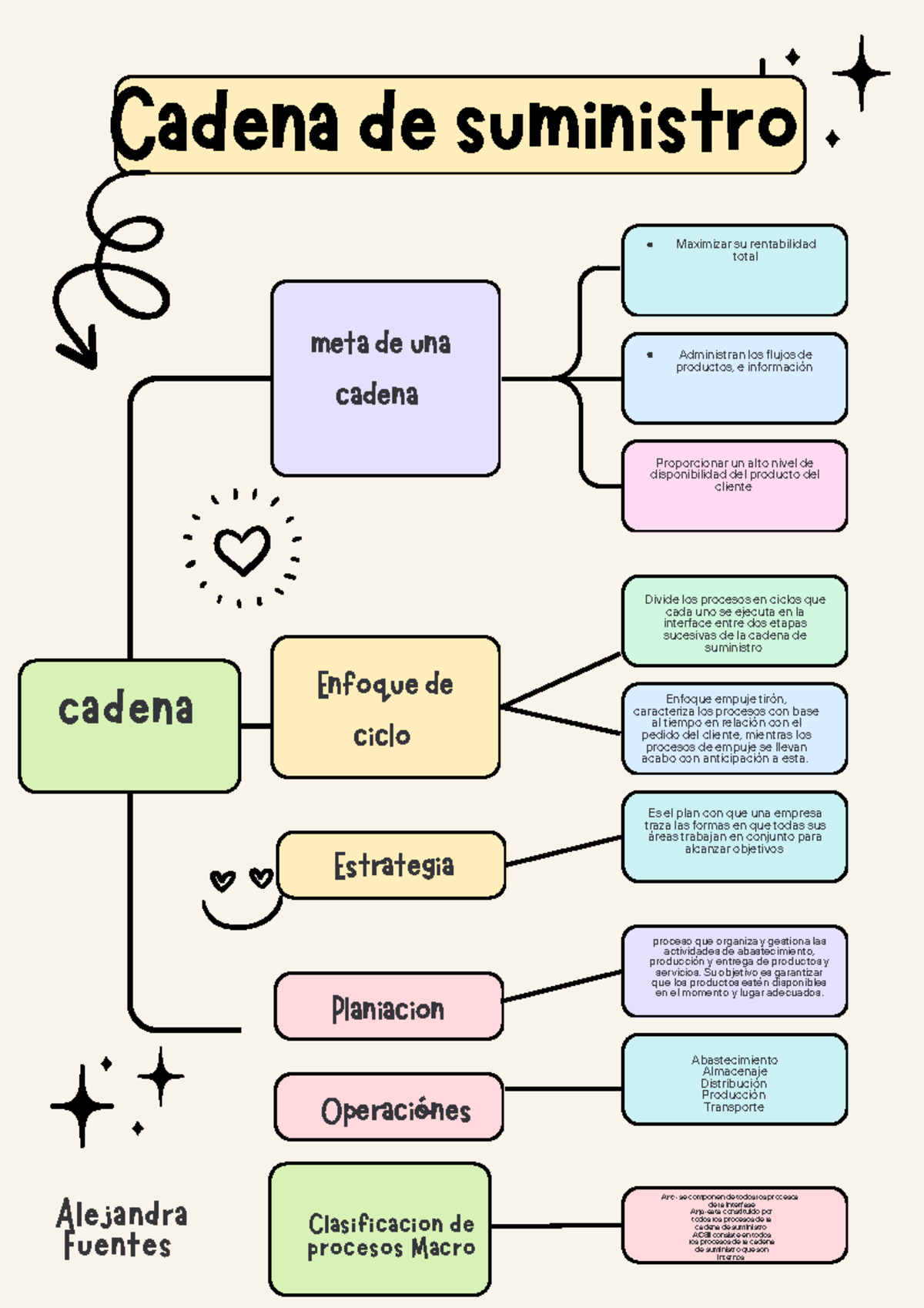 A4 Cadena de Suministro: Mapa Conceptual Creativo y Colorido - Studocu