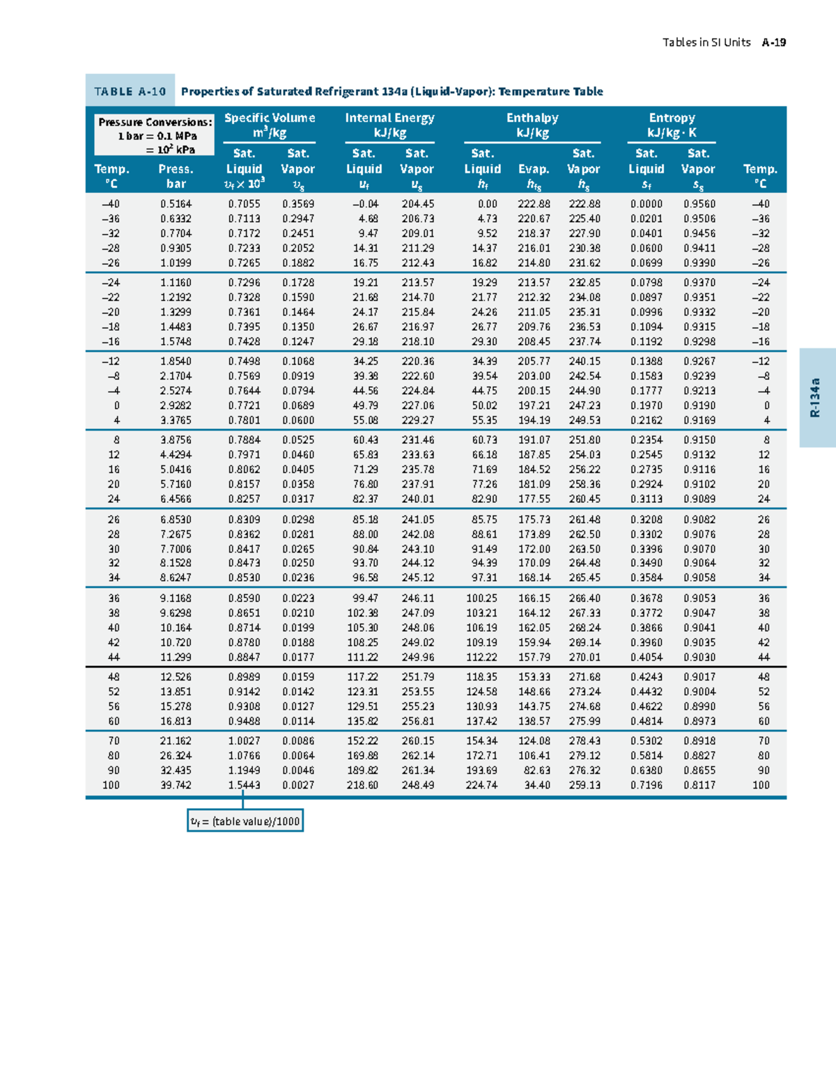 Tables in SI Units: Properties of Saturated Refrigerant 134a - Studocu