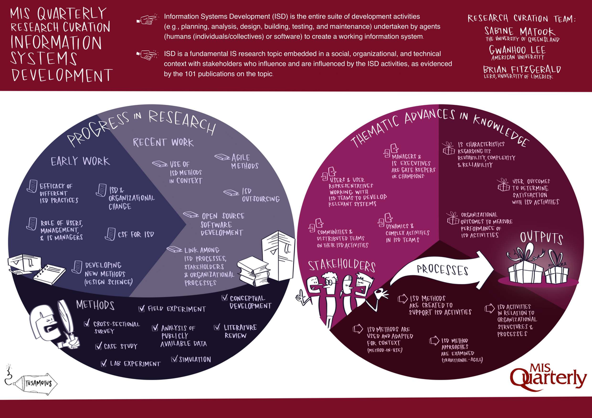 MISQ 2021 Curation Infographic: ISD Methods & Practices Analysis - Studocu
