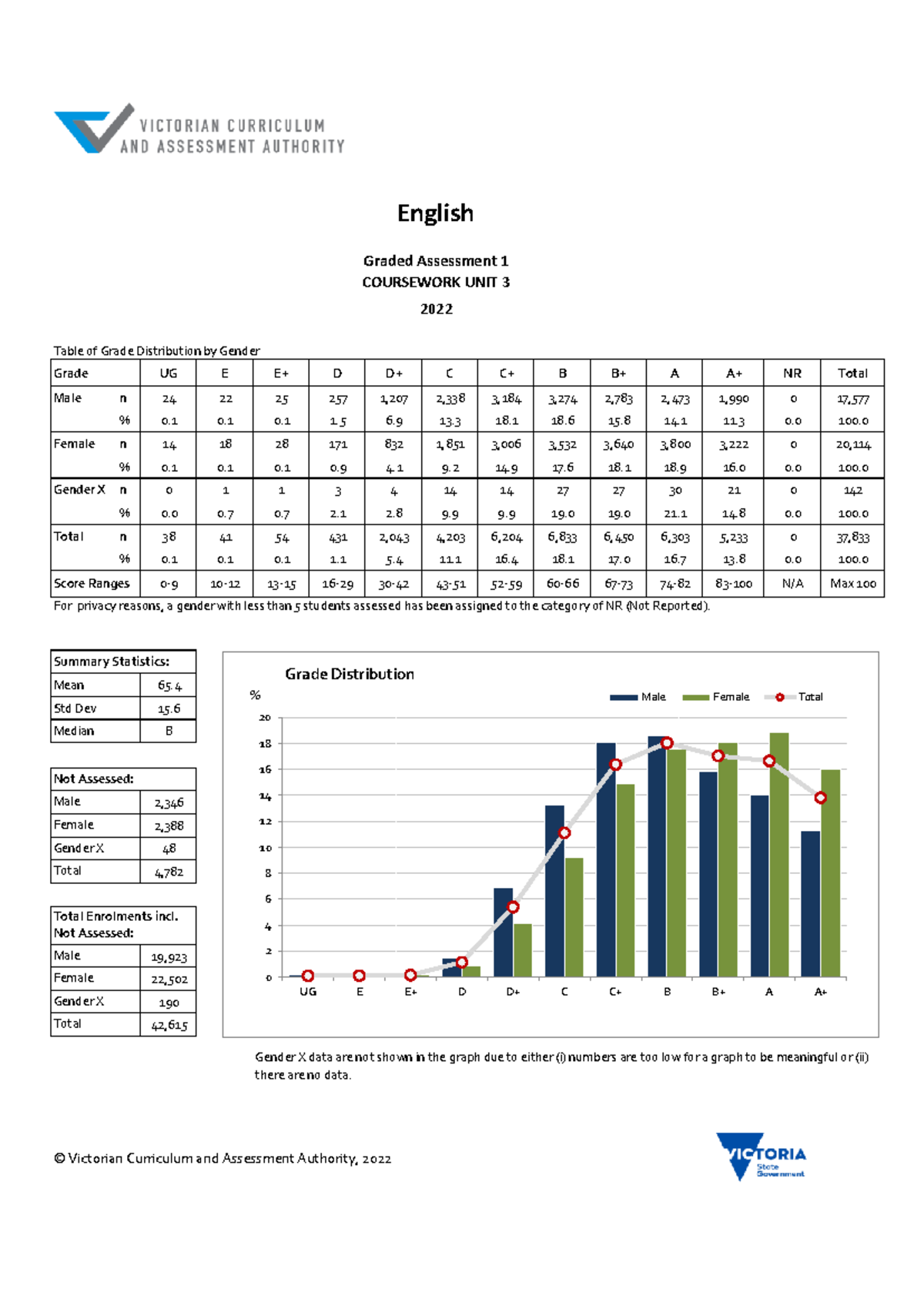 ENG 2022 Grade Distribution Report by Gender Analysis - Studocu
