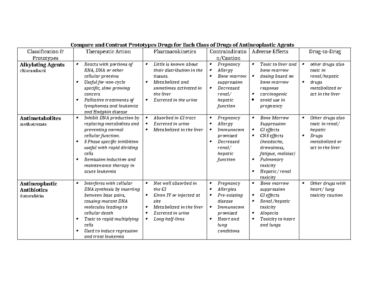 NURS-316 Antineoplastic Agents: Classification & Comparison of Drug ...