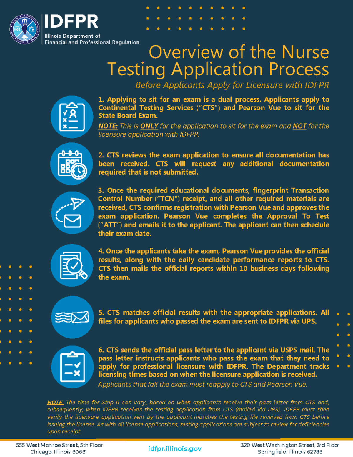 Nurse Exam Application Process Overview - Final Flyer - Studocu