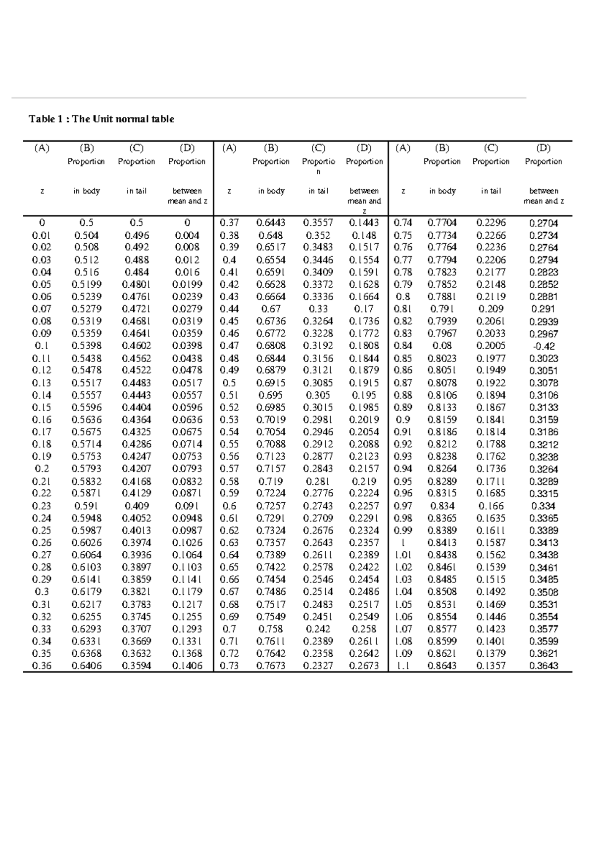 Unit Normal Table (A) - Study Notes for Statistics - Studocu