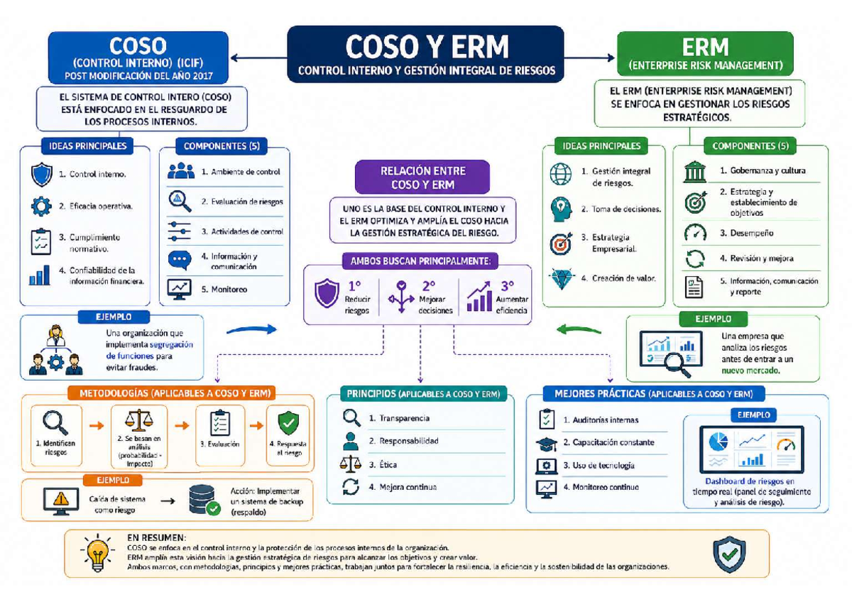 COSO e ERM: Control Interno y Gestión de Riesgos (ICIF) - Studocu