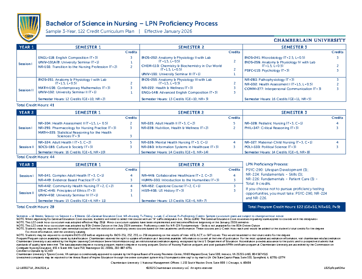 BSN LPN Proficiency Process: 122 Credit Curriculum Plan Overview - Studocu