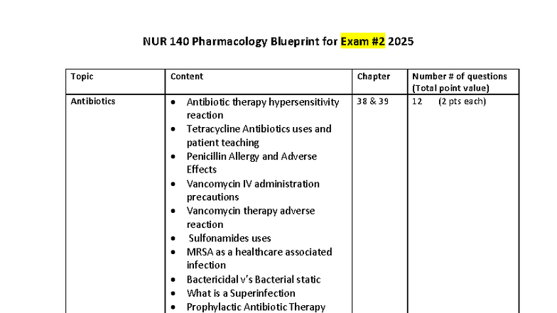 NUR 140 Final Exam Blueprint 2025: Pharmacology & Antibiotics - Studocu