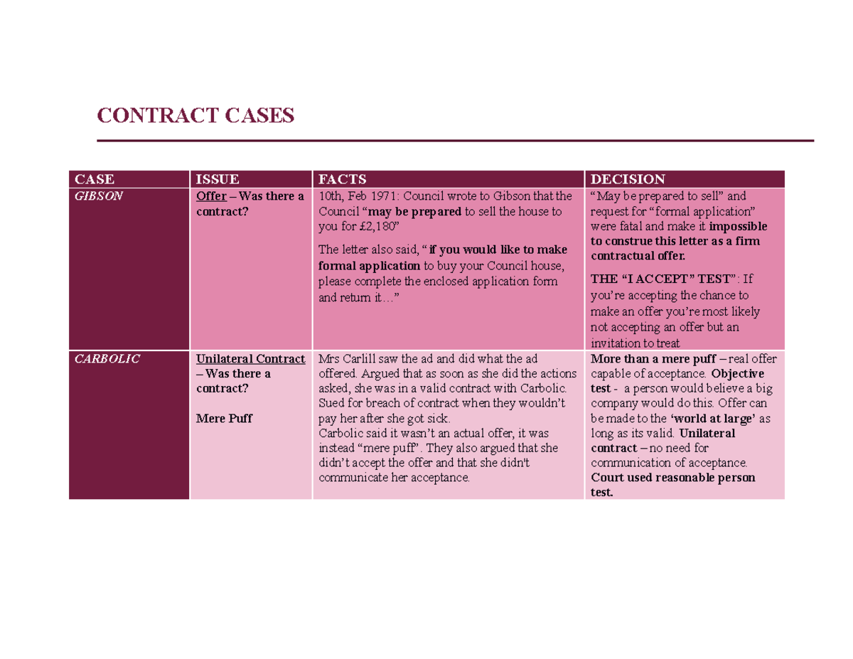 Contract A Case Studies: Offers, Acceptances, and Legal Decisions - Studocu