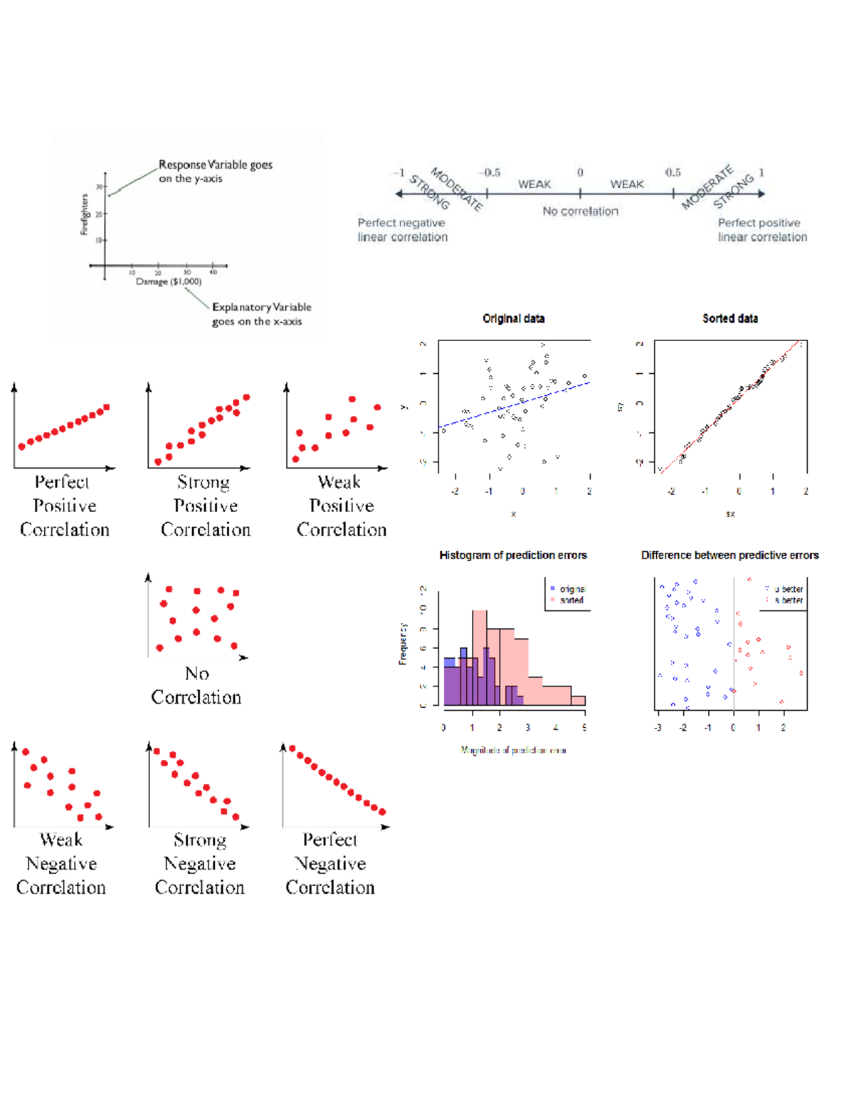 MATH Notes: Understanding Correlation and Prediction Errors - Studocu
