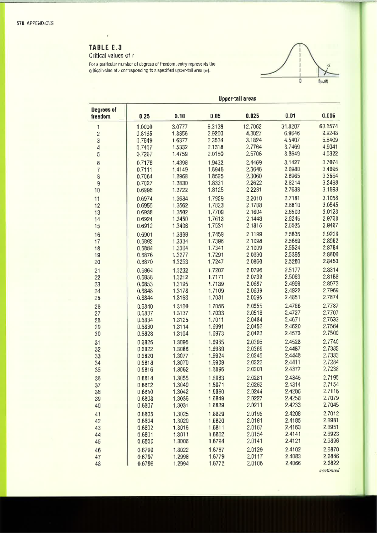578 T-Table Summary: Critical Values of t by Degrees of Freedom - Studocu