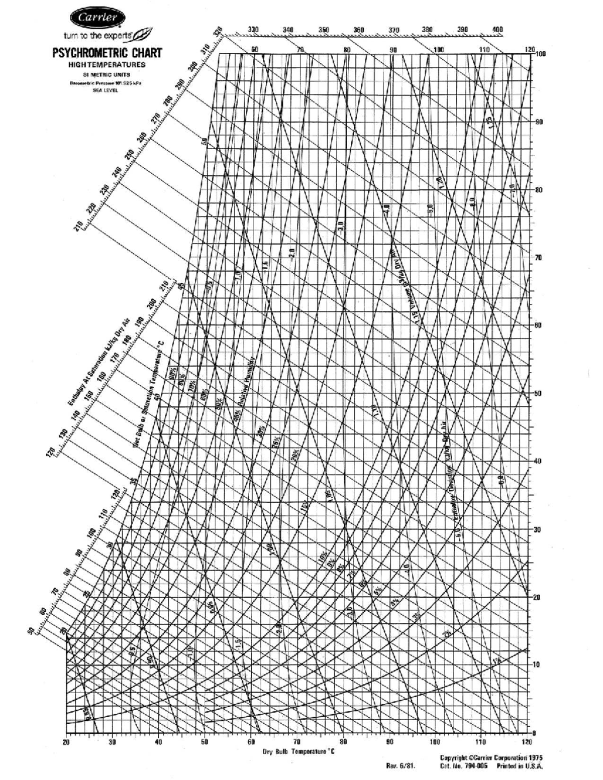 High Temp Psychrometric Chart - Course Code 90 120 - Studocu