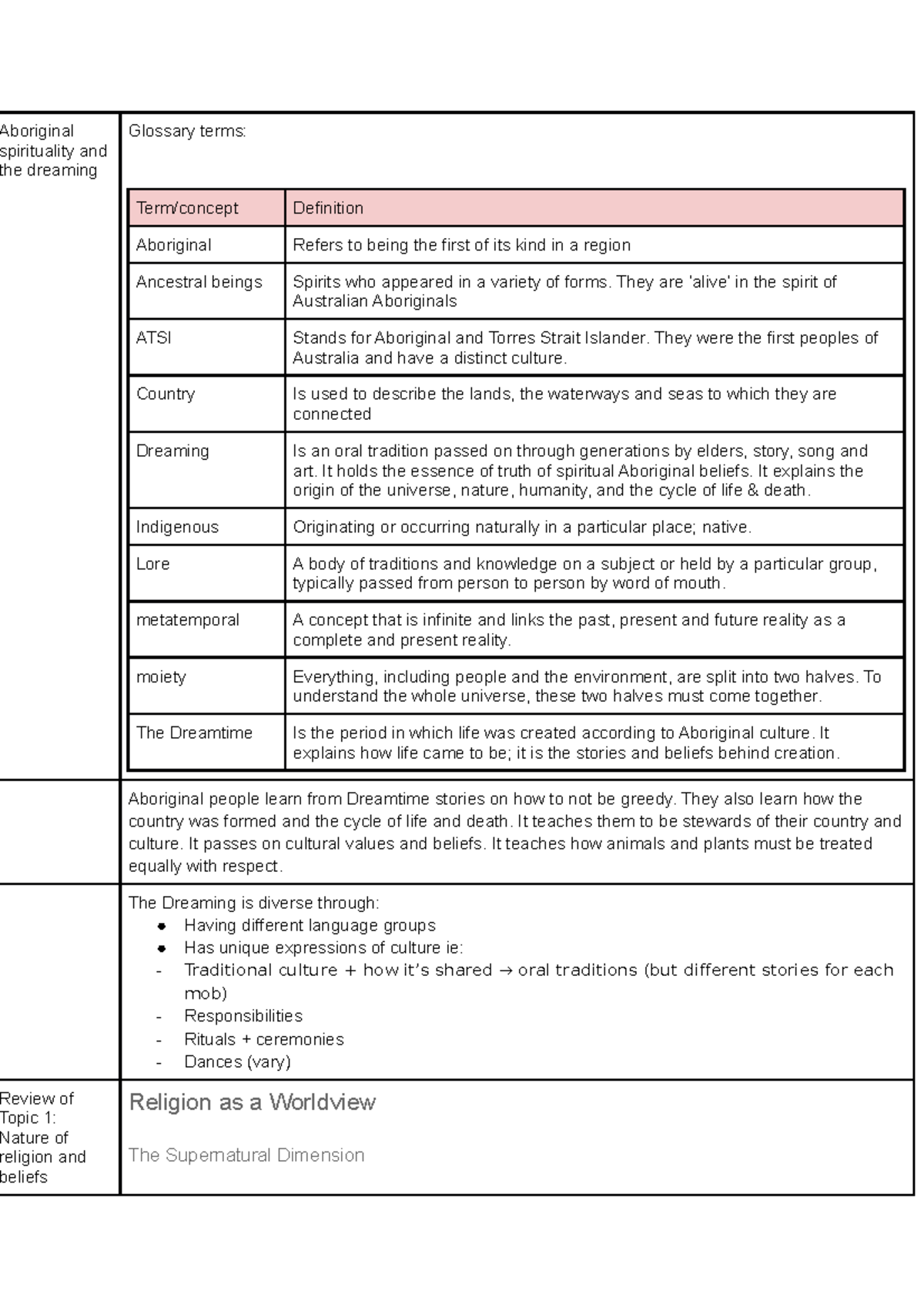Aboriginal Spirituality and The Dreaming: Prelim Study Notes - Studocu