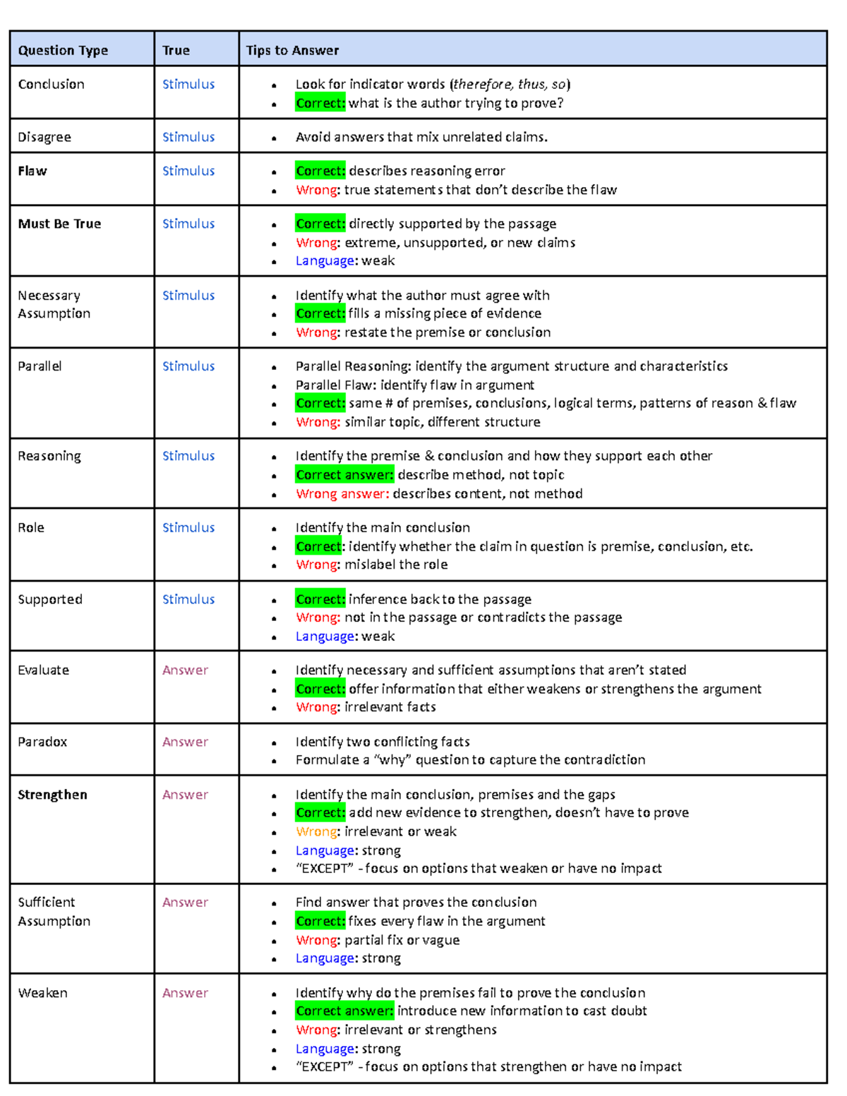 LSAT General Logical Reasoning Study Notes: Tips & Strategies - Studocu