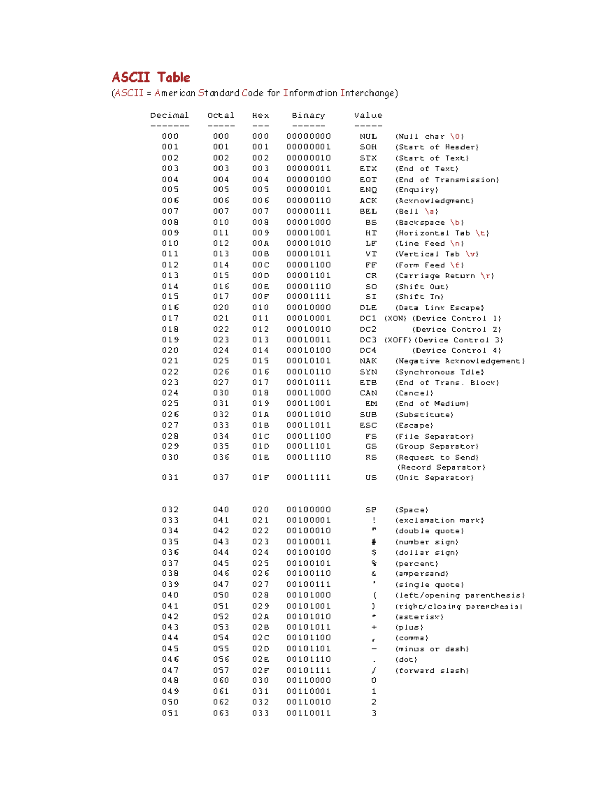 Ascii Table Printable Reference Guide Overcoded 480x407