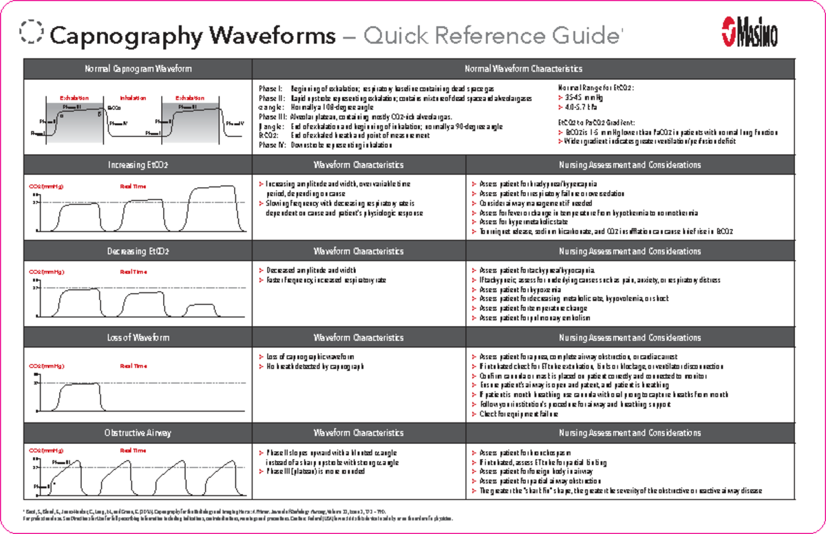 PLM 11098B Quick Reference Guide: Capnography Waveforms - Studocu