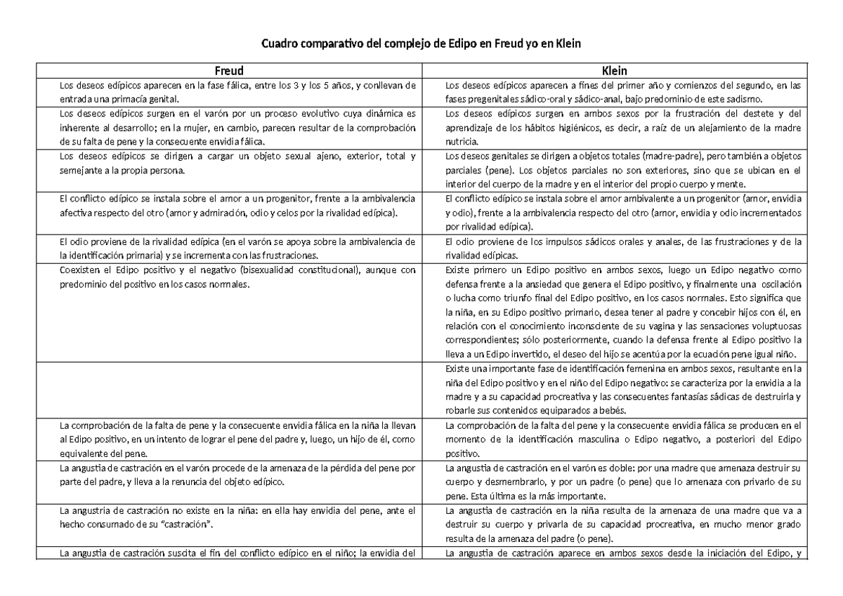 Cuadro comparativo del complejo de Edipo en Freud y en Klein - Los ...