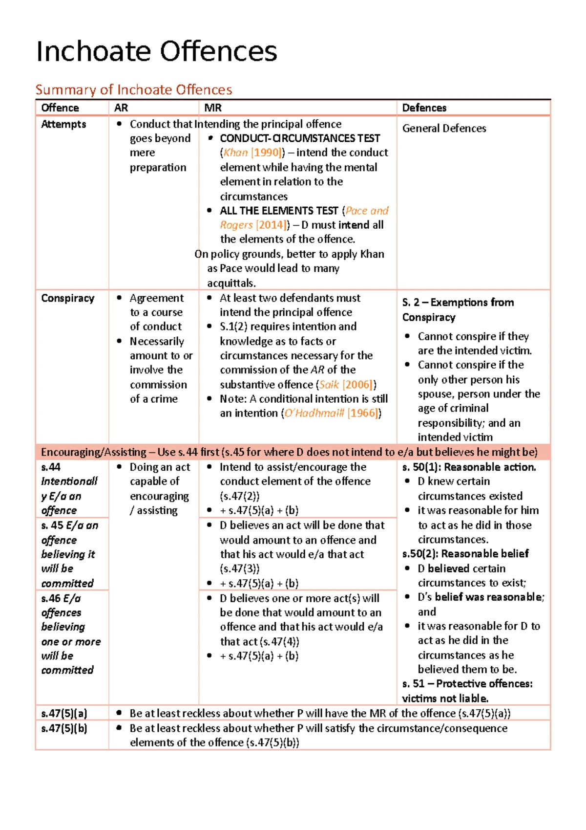 Inchoate offences lecture outline - INCHOATE OFFENCES Types of inchoate ...