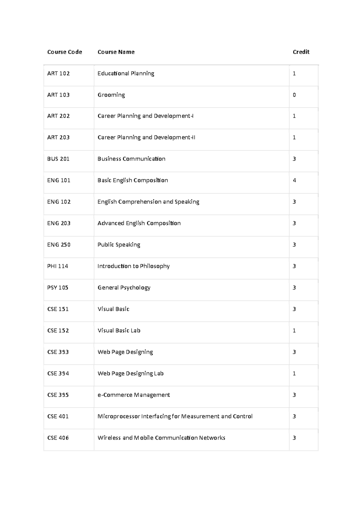 Course Codes and Course Names Overview for ART, BUS, ENG, CSE, EEN ...