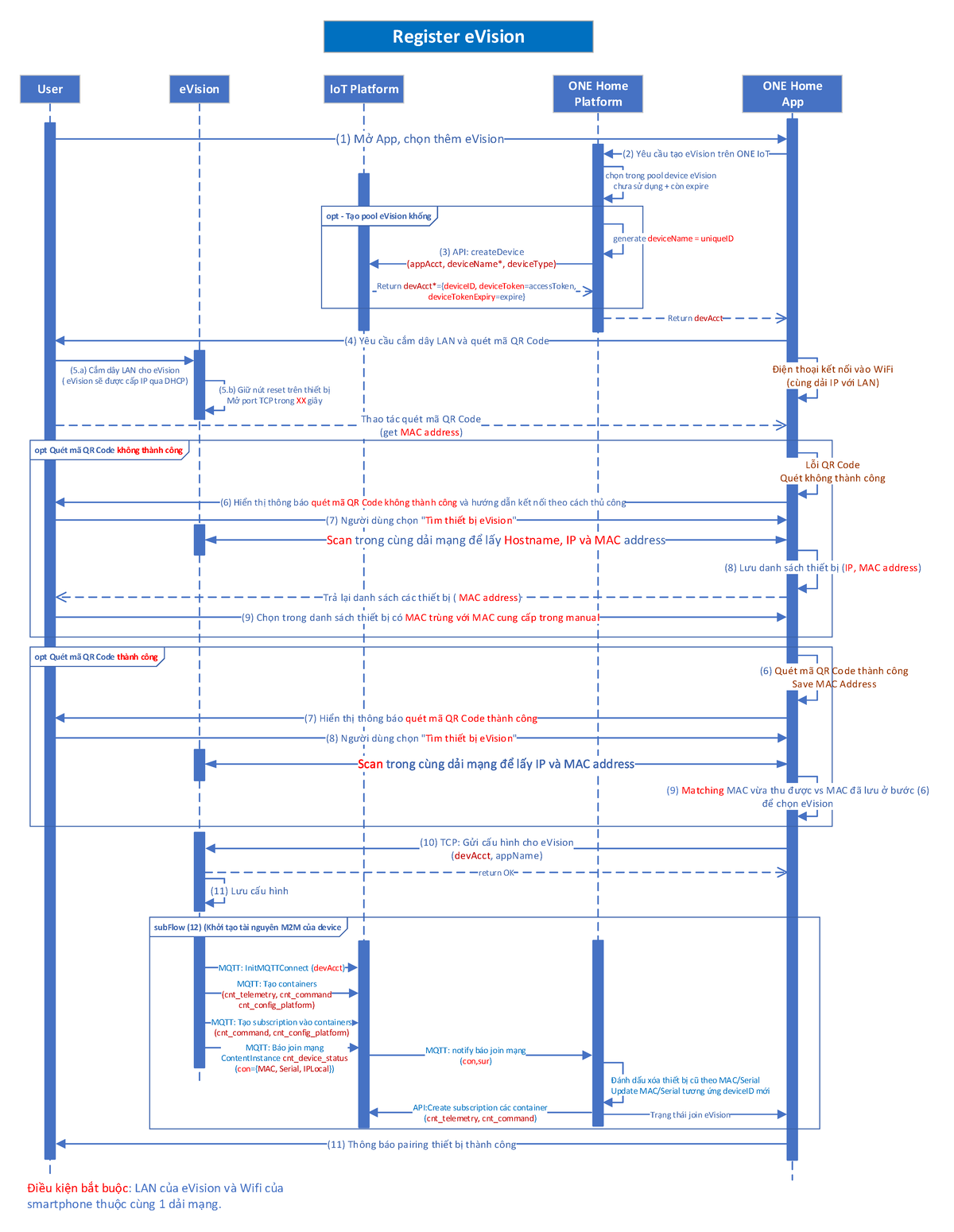 20210331 Work flow e Vision v0 - User eVision IoT Platform ONE Home ...