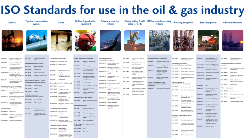 ISO Standards for the Oil & Gas Industry: Comprehensive Overview - Studocu