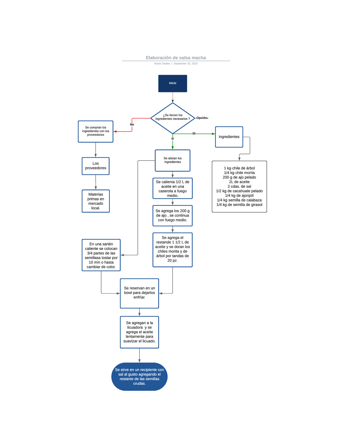 Elaboración de Salsa Macha: Diagrama de Flujo Detallado - Studocu