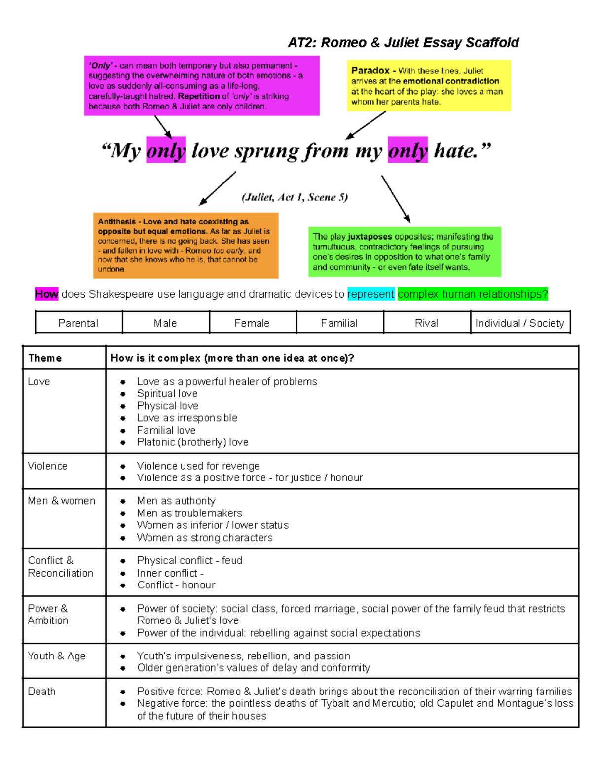 Romeo & Juliet Essay Scaffold: Analyzing Complex Human Relationships in ...