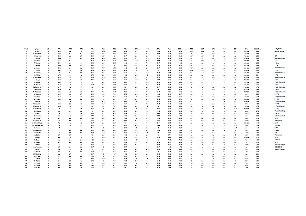 NBA Player Stats Analysis - GP, PTS, FTM, FTA, FGM, FGA, 3PTM, 3PTA ...