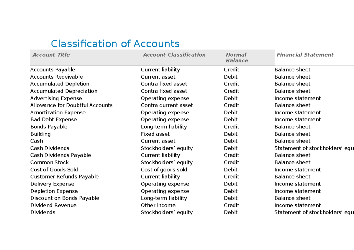 ACCT 101 Final Exam Notes: Classification of Accounts and Balances ...