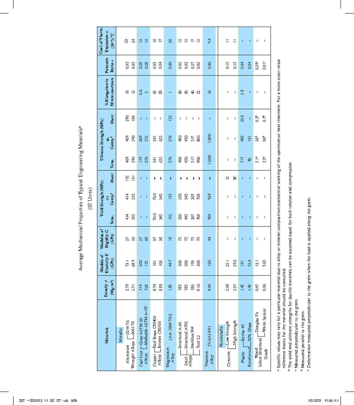 Avg Mechanical Properties of Engineering Materials (SI Units) - Studocu