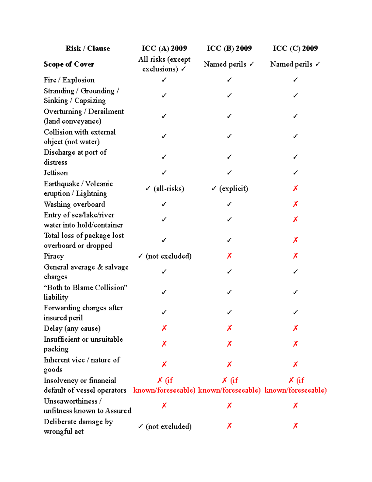 ICC-2009 Summary: Risk Clause Scope of Cover and Exclusions - Studocu
