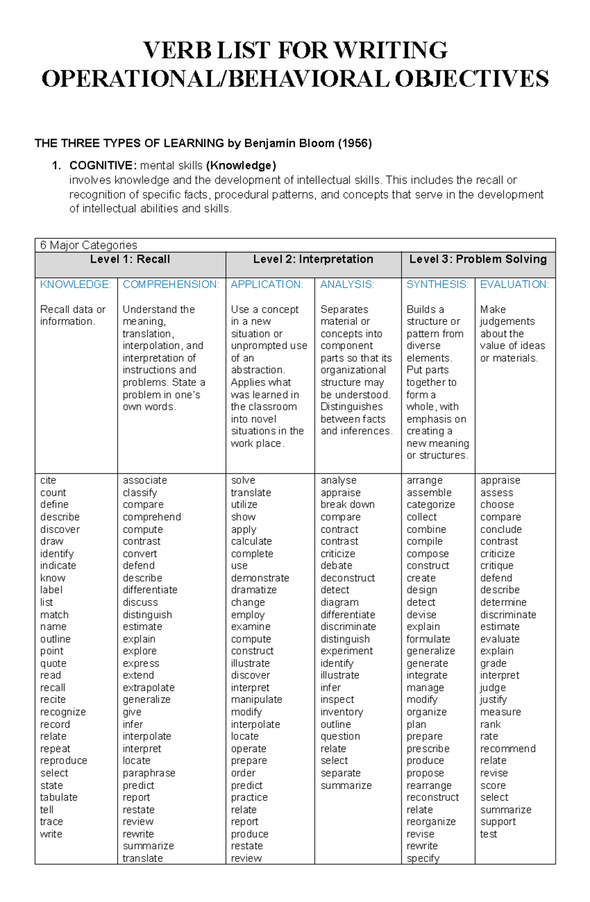 Verbs-for-Objectives - VERB LIST FOR WRITING OPERATIONAL/BEHAVIORAL ...
