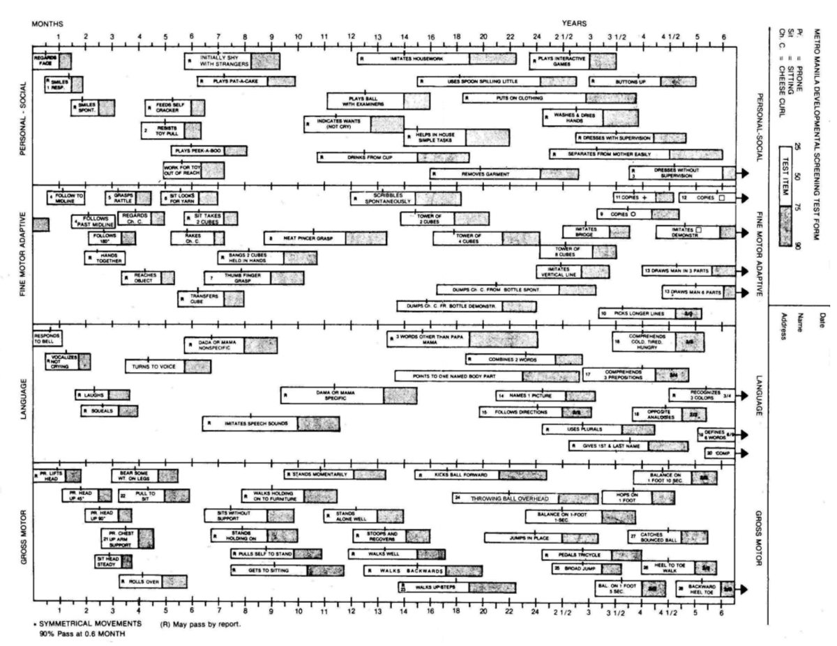 MMDST Scoring Guide: Developmental Screening Test Analysis - Studocu